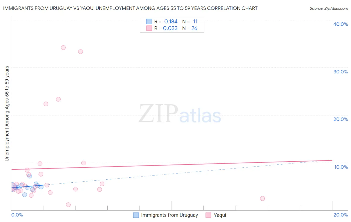 Immigrants from Uruguay vs Yaqui Unemployment Among Ages 55 to 59 years