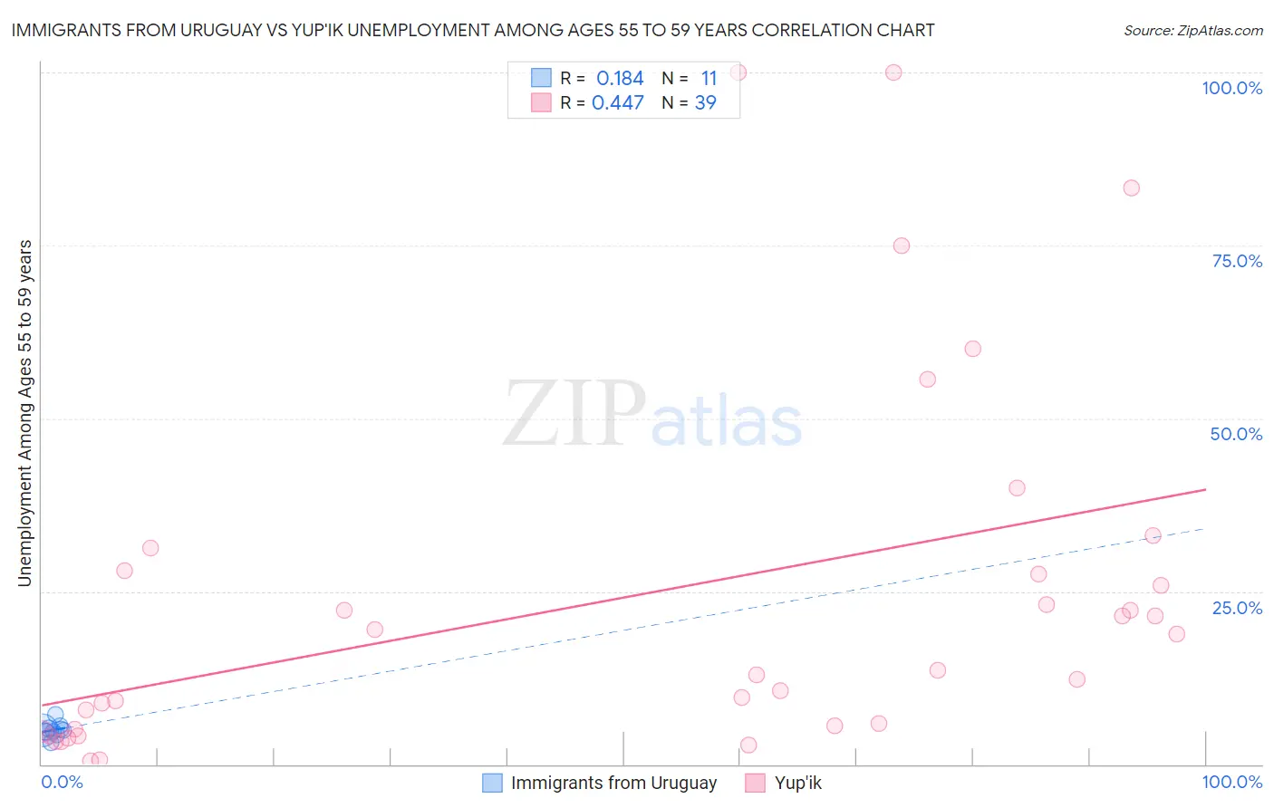 Immigrants from Uruguay vs Yup'ik Unemployment Among Ages 55 to 59 years