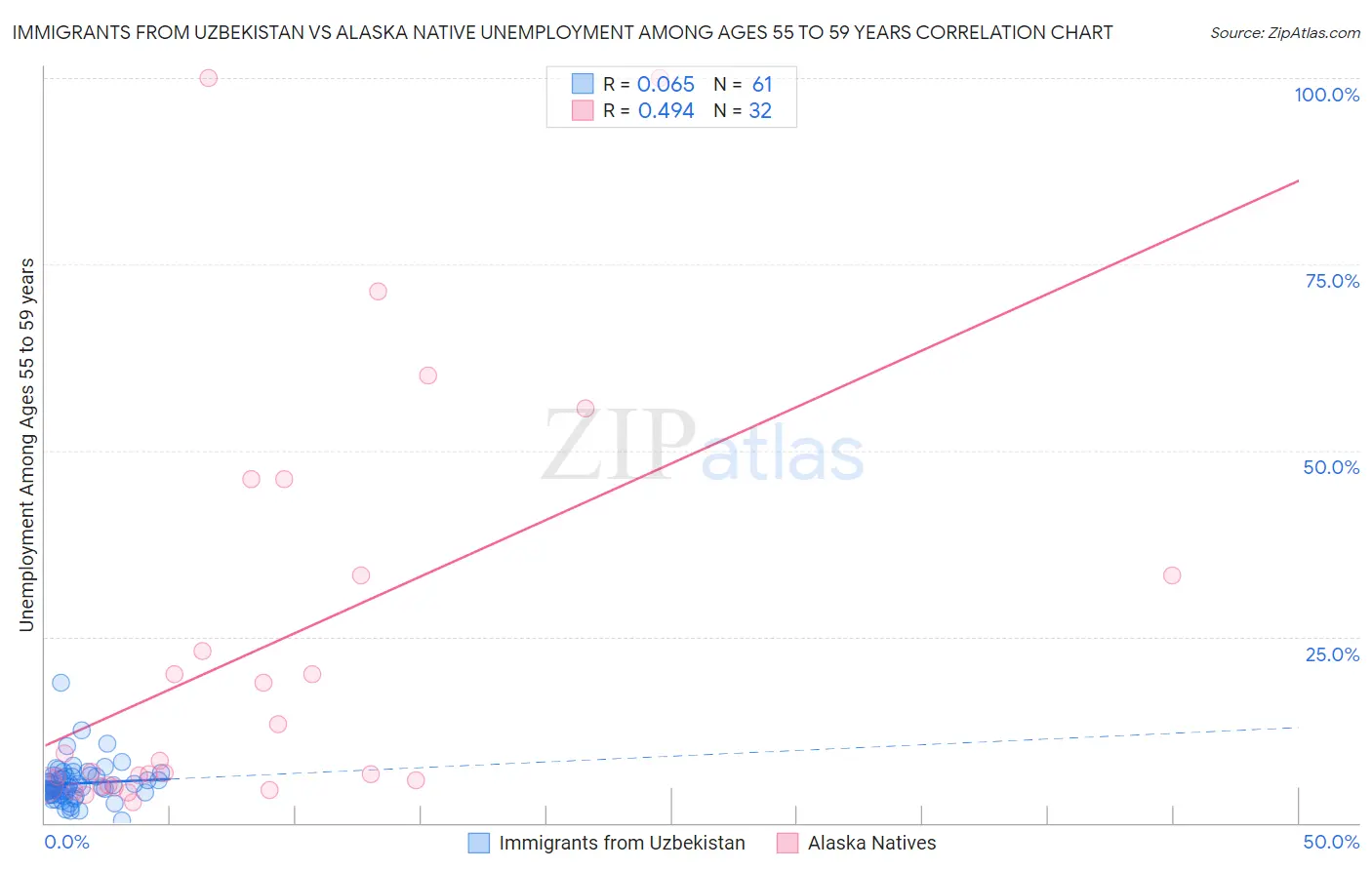 Immigrants from Uzbekistan vs Alaska Native Unemployment Among Ages 55 to 59 years