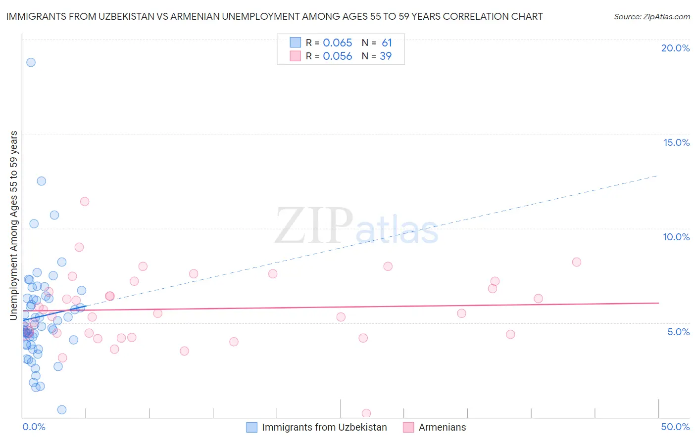 Immigrants from Uzbekistan vs Armenian Unemployment Among Ages 55 to 59 years