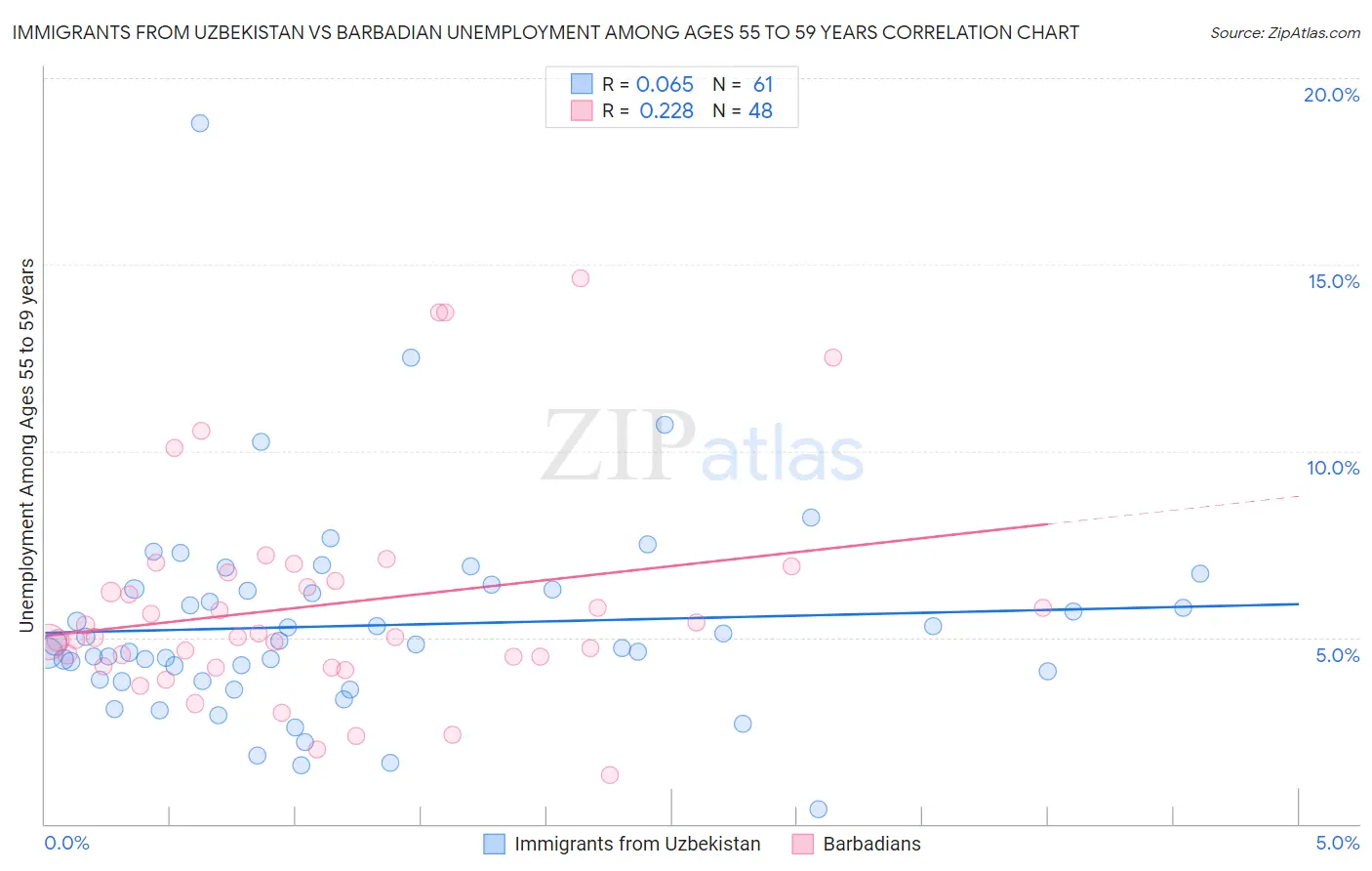 Immigrants from Uzbekistan vs Barbadian Unemployment Among Ages 55 to 59 years