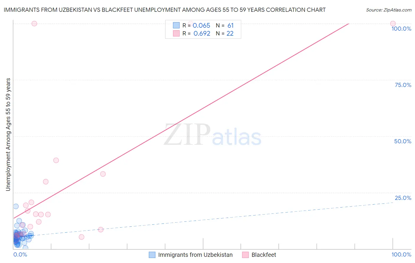 Immigrants from Uzbekistan vs Blackfeet Unemployment Among Ages 55 to 59 years