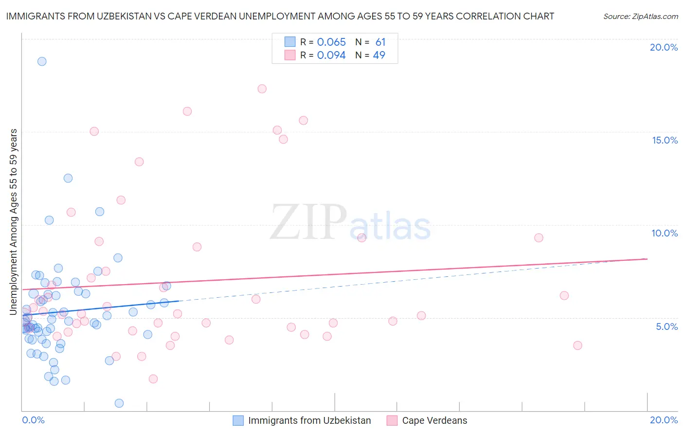 Immigrants from Uzbekistan vs Cape Verdean Unemployment Among Ages 55 to 59 years