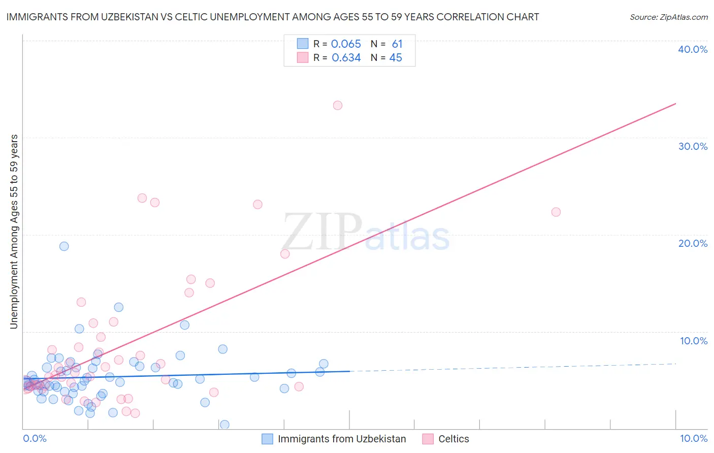 Immigrants from Uzbekistan vs Celtic Unemployment Among Ages 55 to 59 years