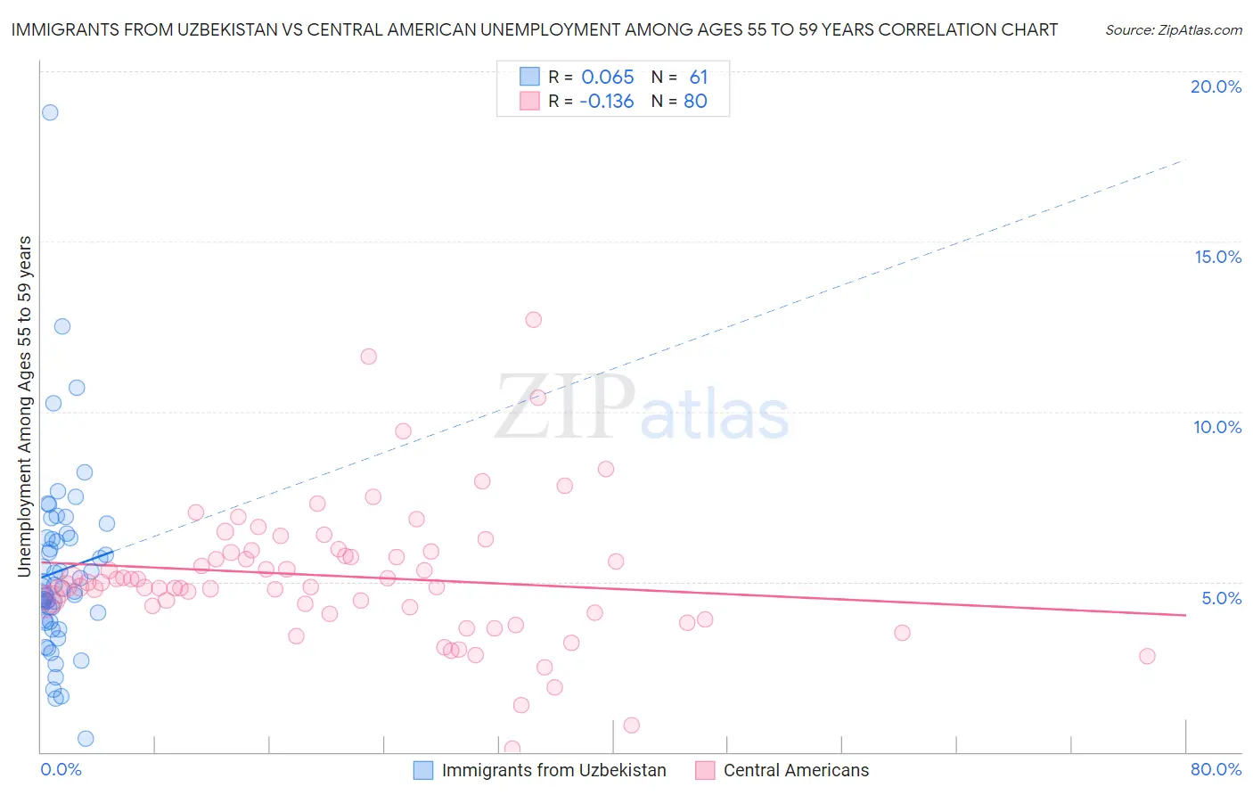 Immigrants from Uzbekistan vs Central American Unemployment Among Ages 55 to 59 years