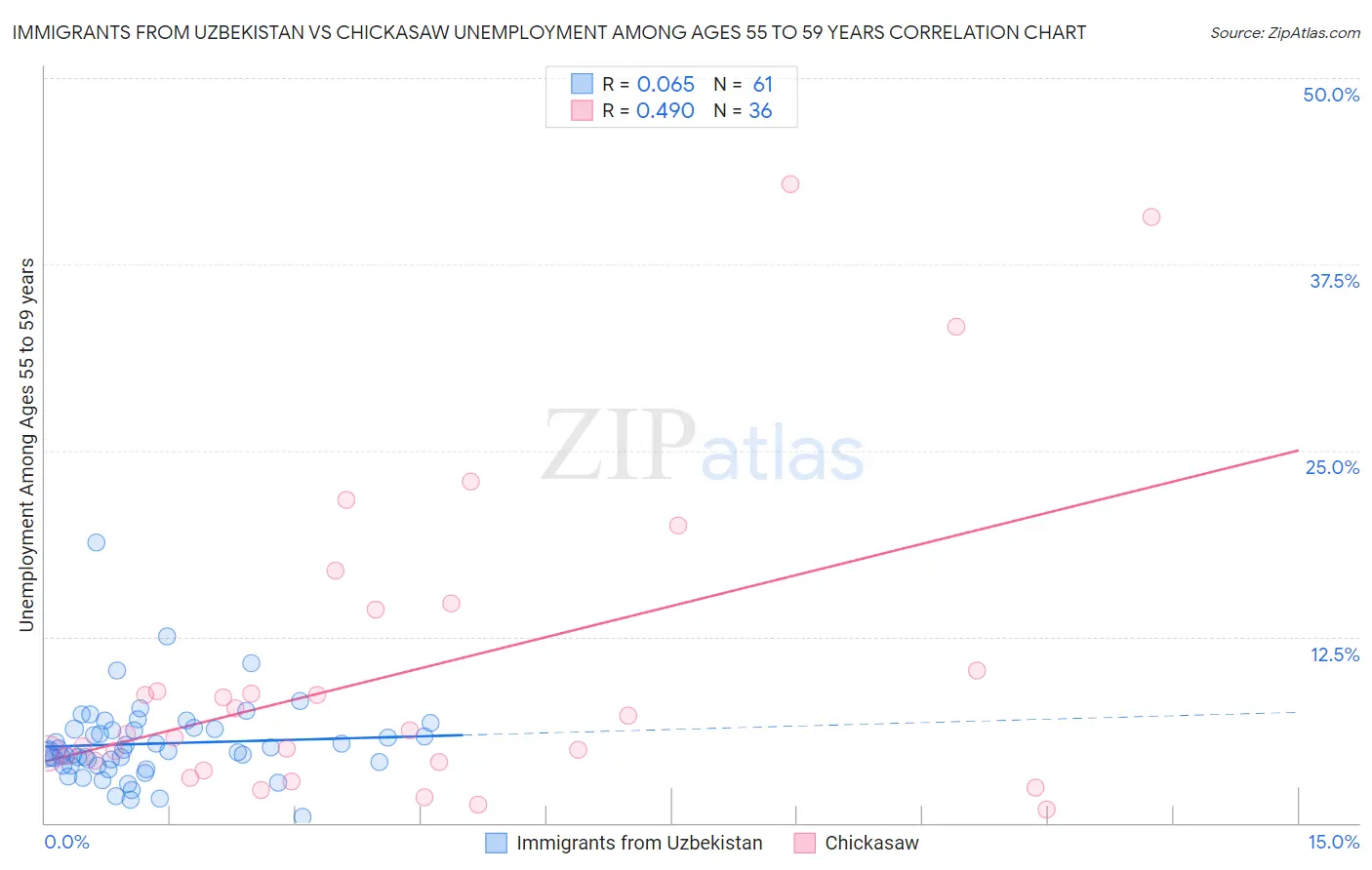 Immigrants from Uzbekistan vs Chickasaw Unemployment Among Ages 55 to 59 years