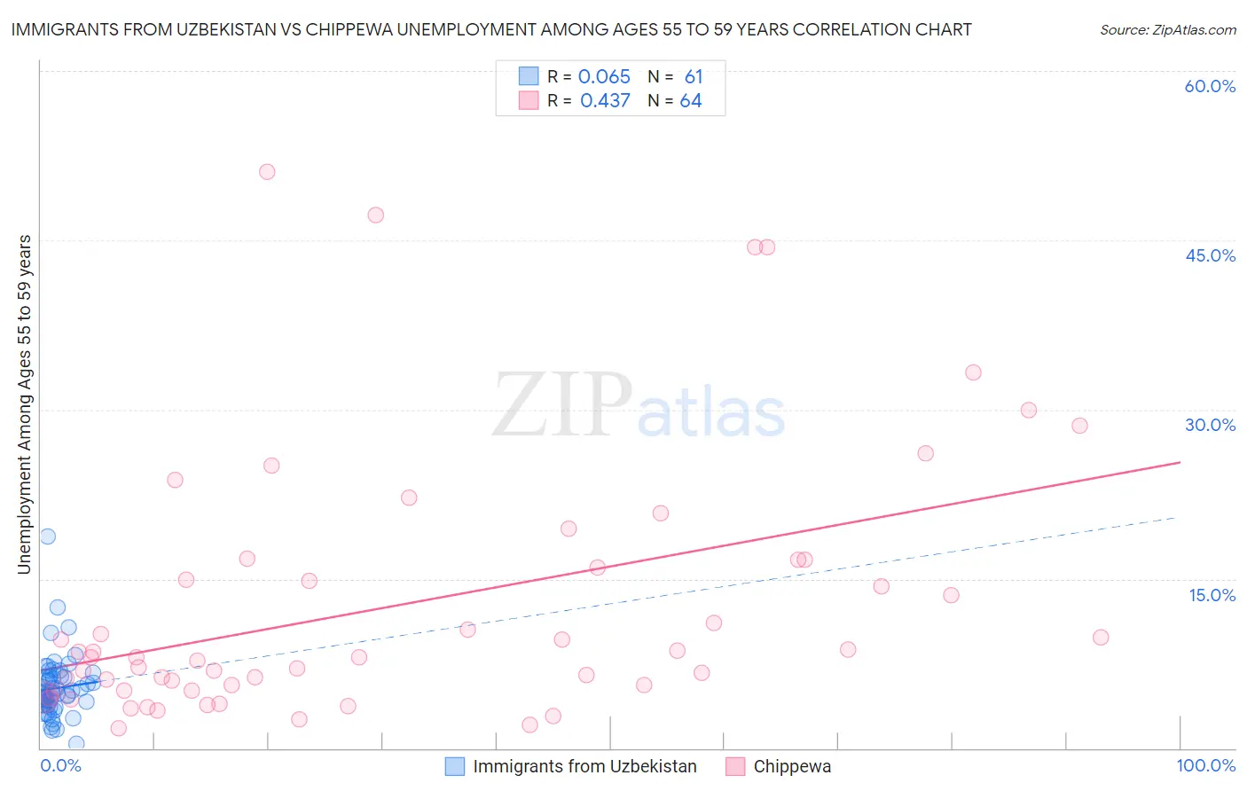 Immigrants from Uzbekistan vs Chippewa Unemployment Among Ages 55 to 59 years