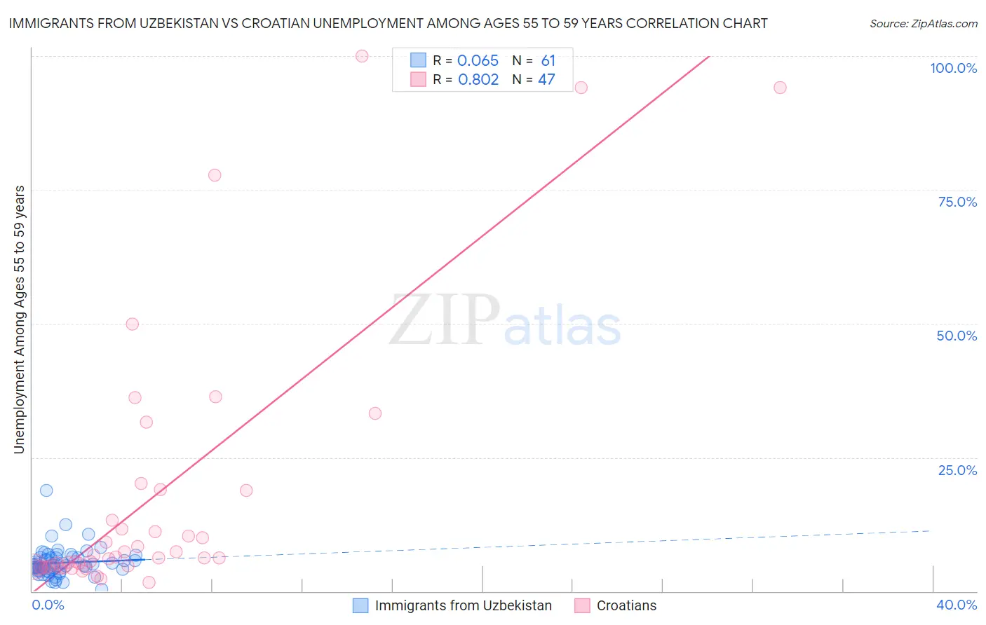 Immigrants from Uzbekistan vs Croatian Unemployment Among Ages 55 to 59 years