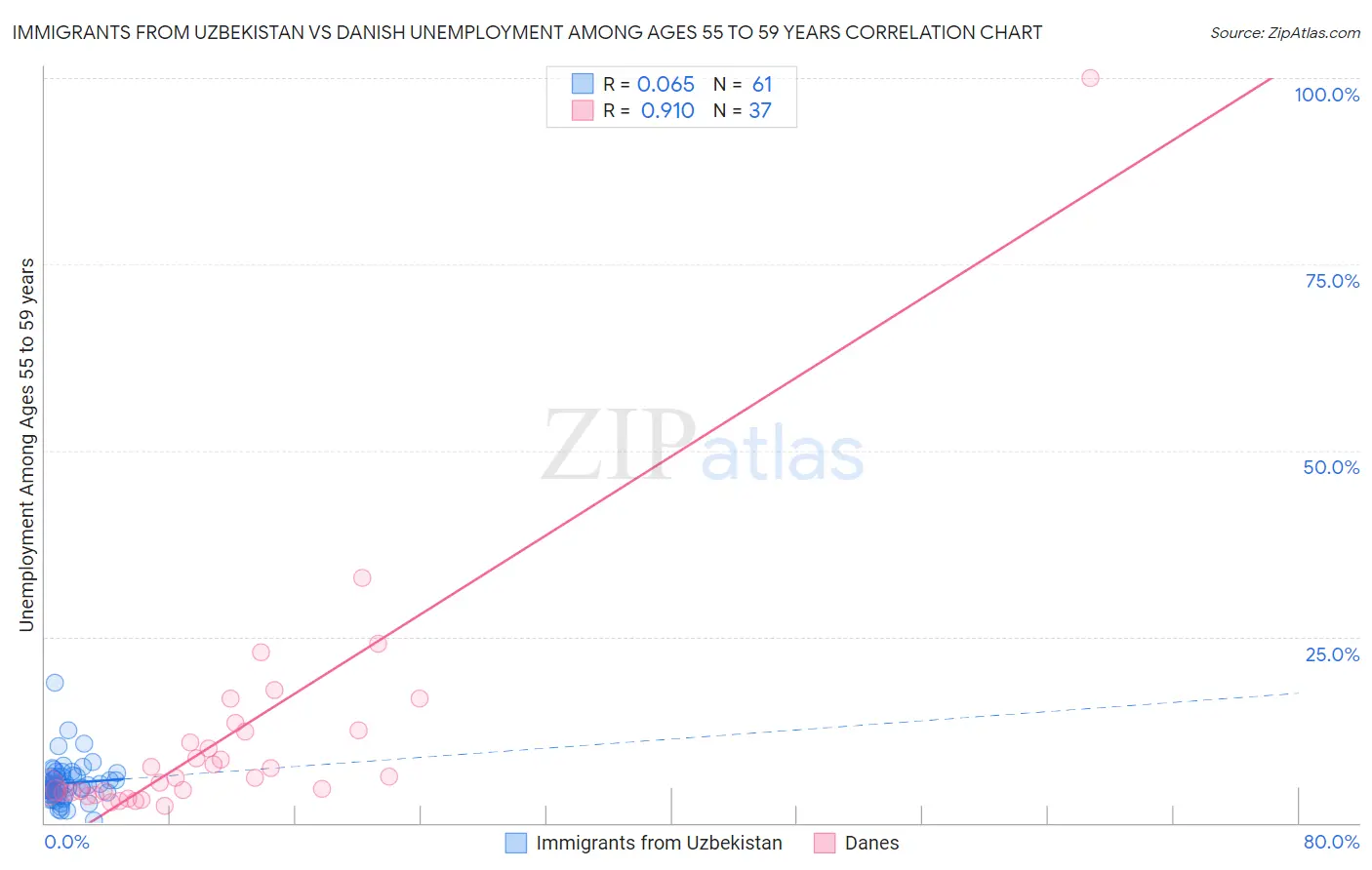 Immigrants from Uzbekistan vs Danish Unemployment Among Ages 55 to 59 years