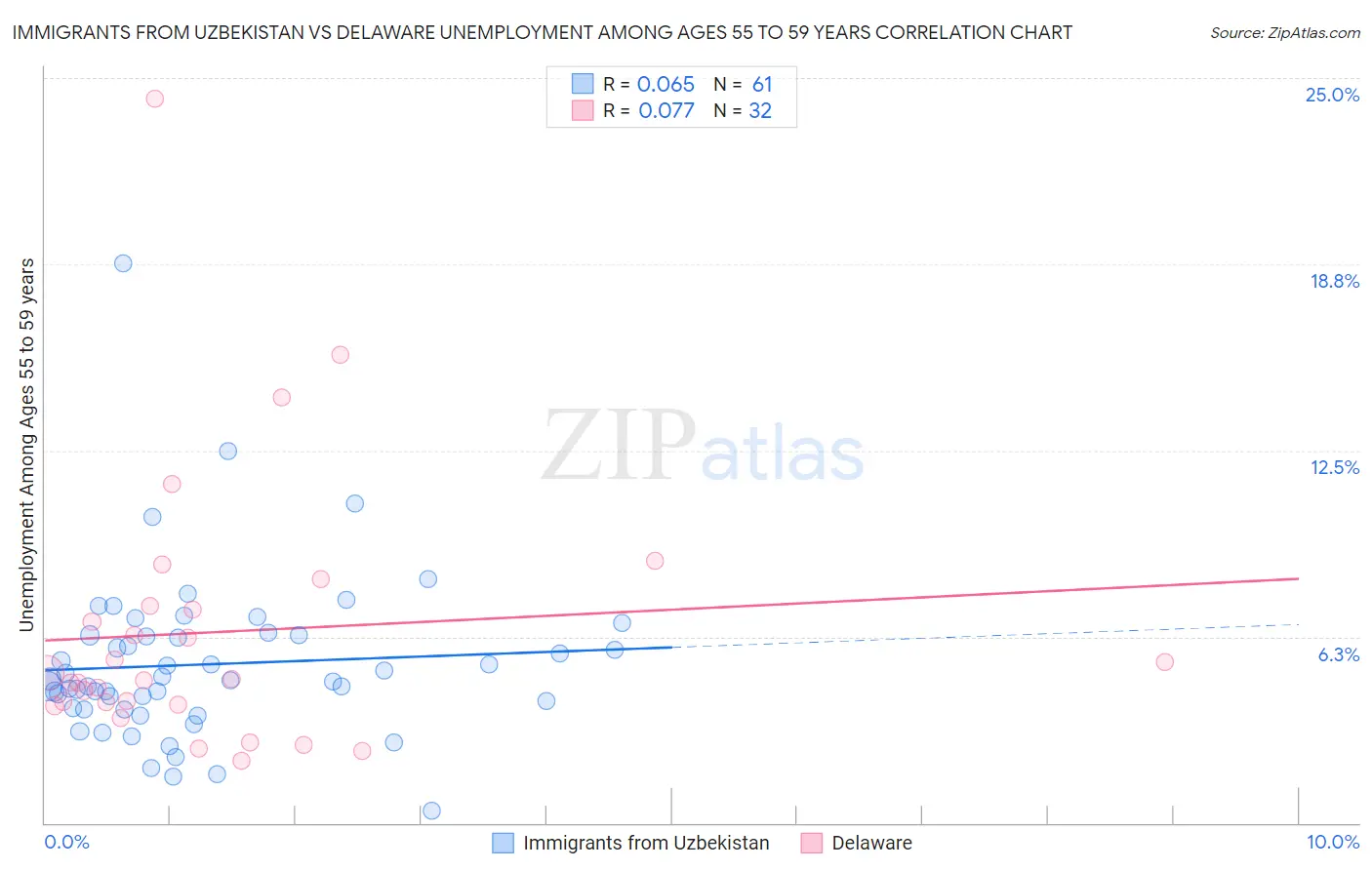Immigrants from Uzbekistan vs Delaware Unemployment Among Ages 55 to 59 years