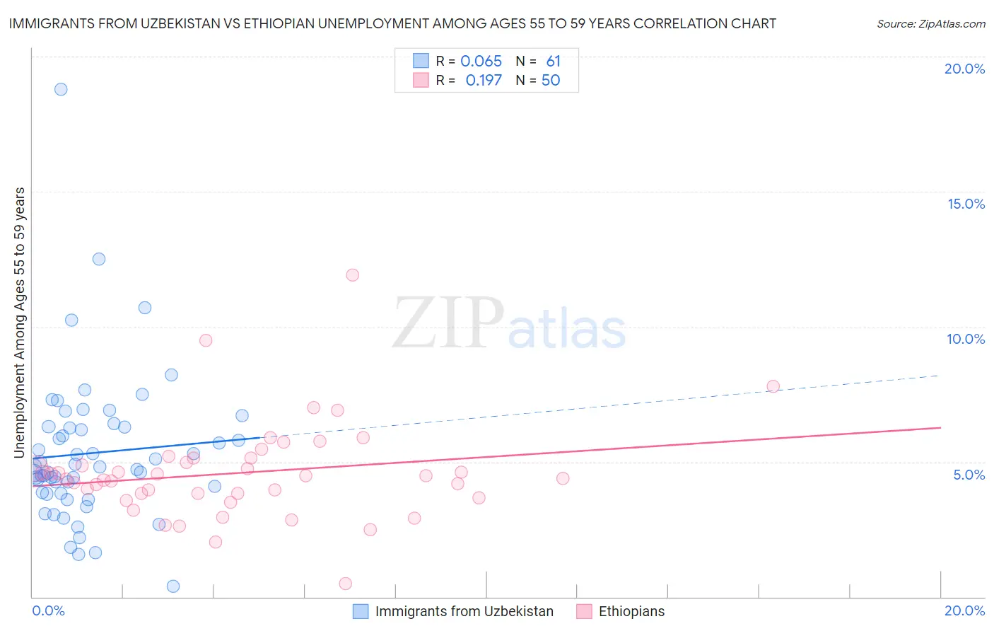 Immigrants from Uzbekistan vs Ethiopian Unemployment Among Ages 55 to 59 years