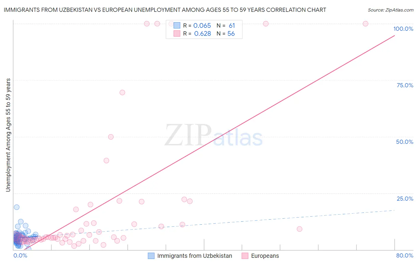 Immigrants from Uzbekistan vs European Unemployment Among Ages 55 to 59 years