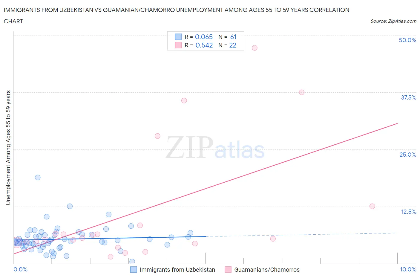 Immigrants from Uzbekistan vs Guamanian/Chamorro Unemployment Among Ages 55 to 59 years
