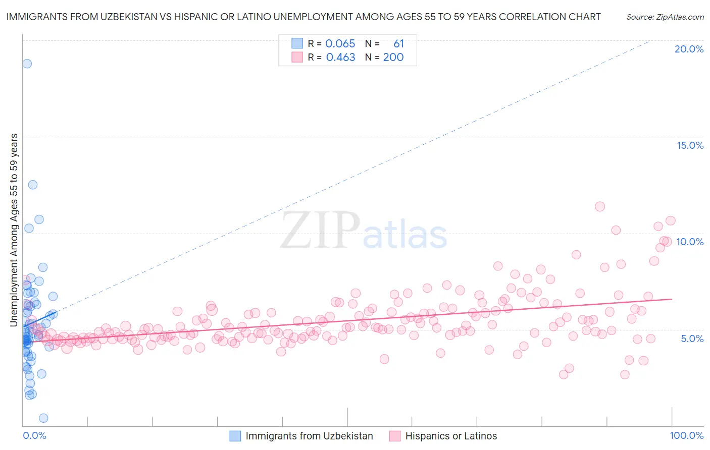 Immigrants from Uzbekistan vs Hispanic or Latino Unemployment Among Ages 55 to 59 years