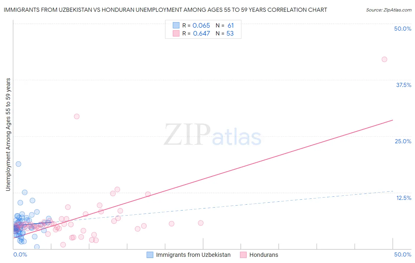Immigrants from Uzbekistan vs Honduran Unemployment Among Ages 55 to 59 years