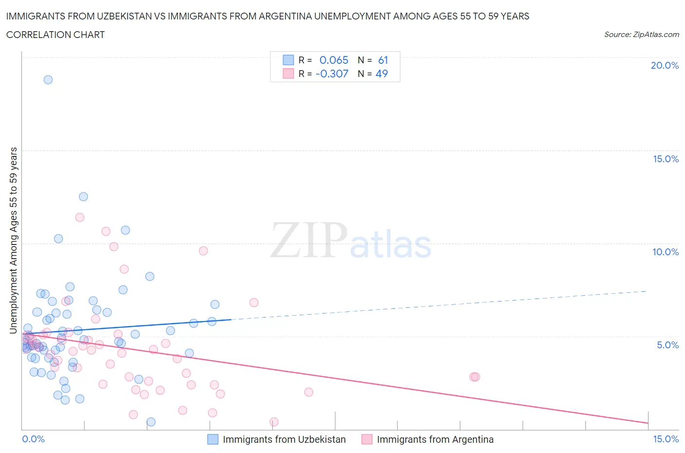 Immigrants from Uzbekistan vs Immigrants from Argentina Unemployment Among Ages 55 to 59 years