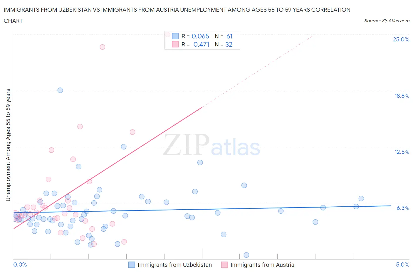 Immigrants from Uzbekistan vs Immigrants from Austria Unemployment Among Ages 55 to 59 years