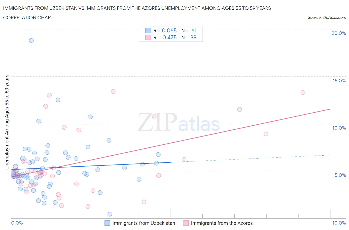 Immigrants from Uzbekistan vs Immigrants from the Azores Unemployment Among Ages 55 to 59 years