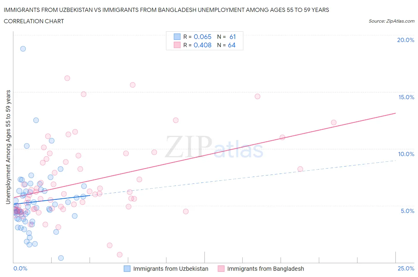 Immigrants from Uzbekistan vs Immigrants from Bangladesh Unemployment Among Ages 55 to 59 years