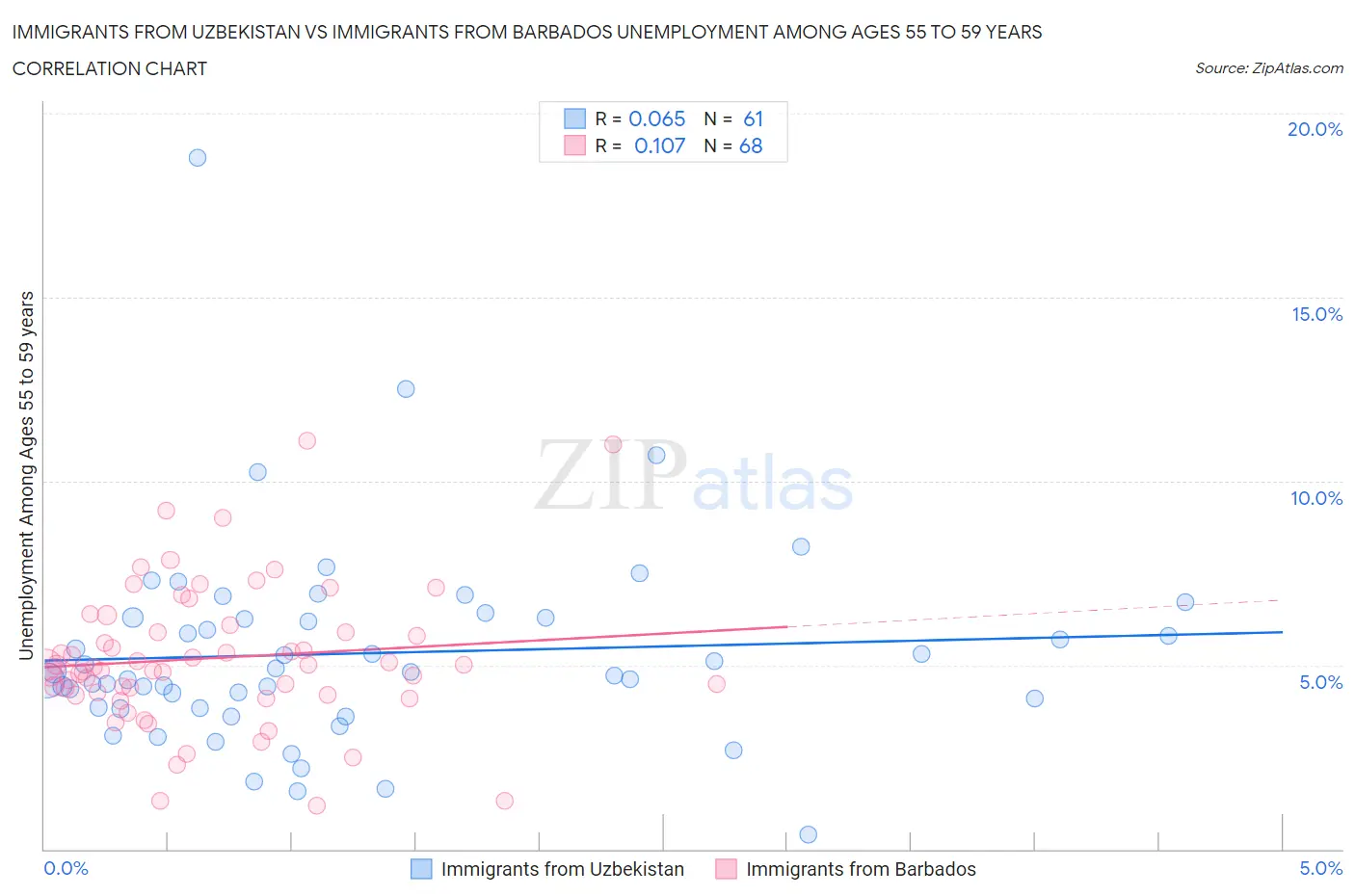 Immigrants from Uzbekistan vs Immigrants from Barbados Unemployment Among Ages 55 to 59 years