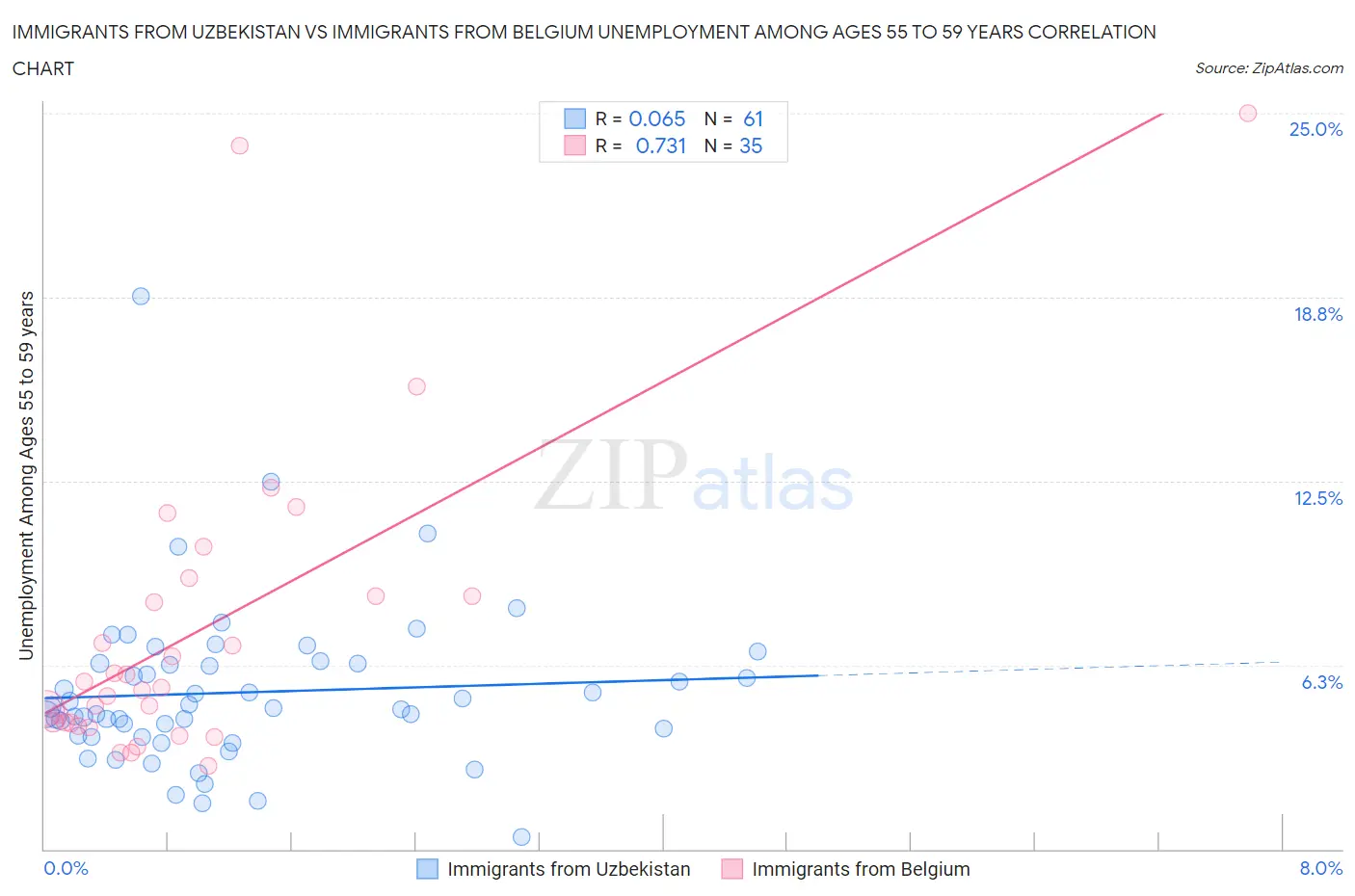 Immigrants from Uzbekistan vs Immigrants from Belgium Unemployment Among Ages 55 to 59 years