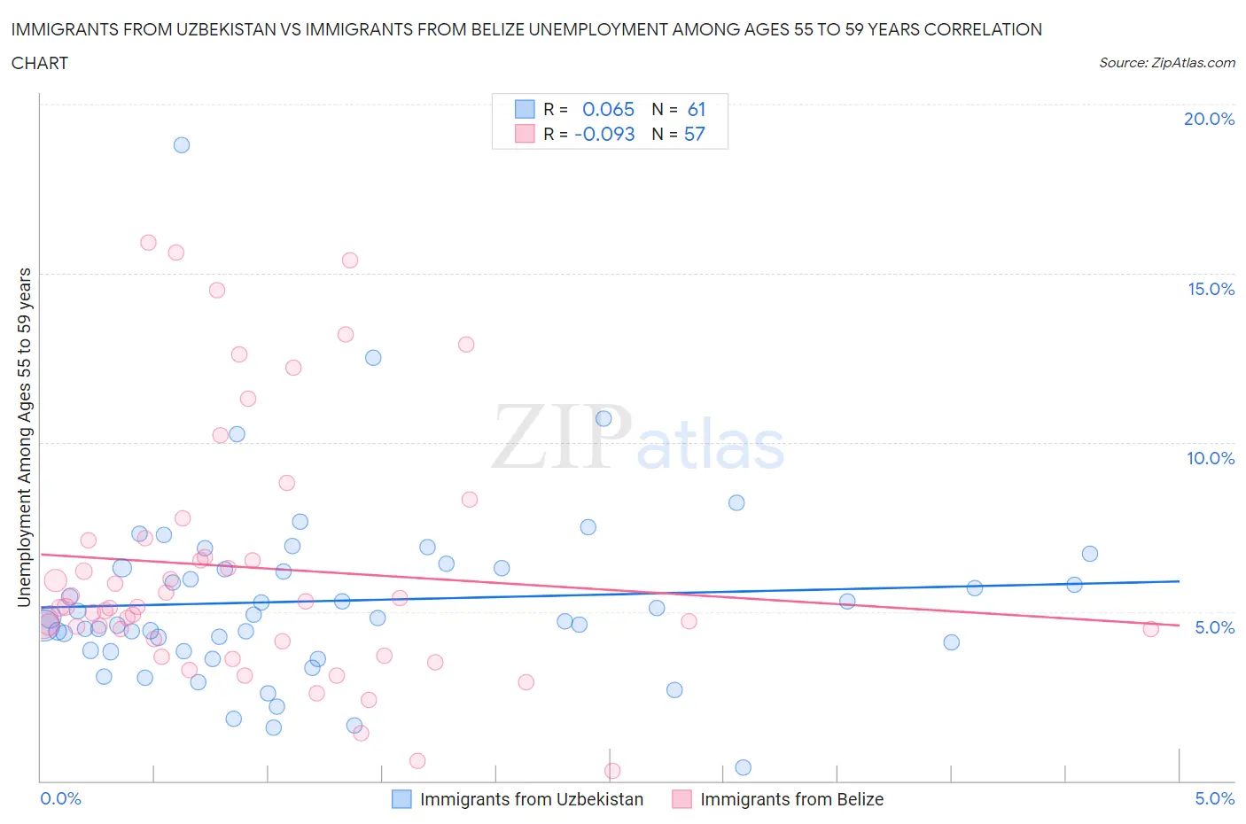 Immigrants from Uzbekistan vs Immigrants from Belize Unemployment Among Ages 55 to 59 years