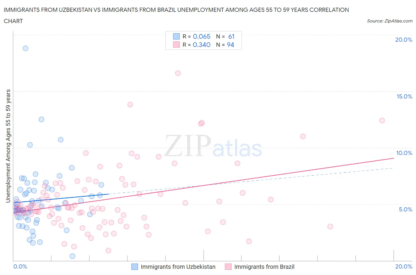 Immigrants from Uzbekistan vs Immigrants from Brazil Unemployment Among Ages 55 to 59 years