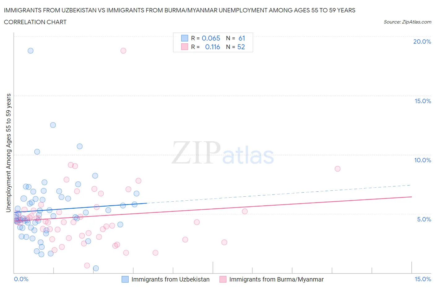 Immigrants from Uzbekistan vs Immigrants from Burma/Myanmar Unemployment Among Ages 55 to 59 years