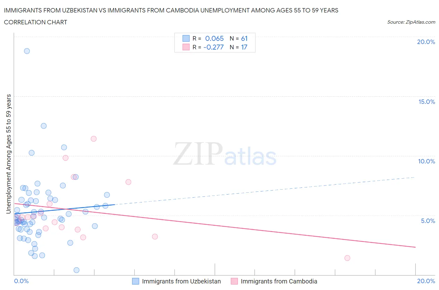 Immigrants from Uzbekistan vs Immigrants from Cambodia Unemployment Among Ages 55 to 59 years