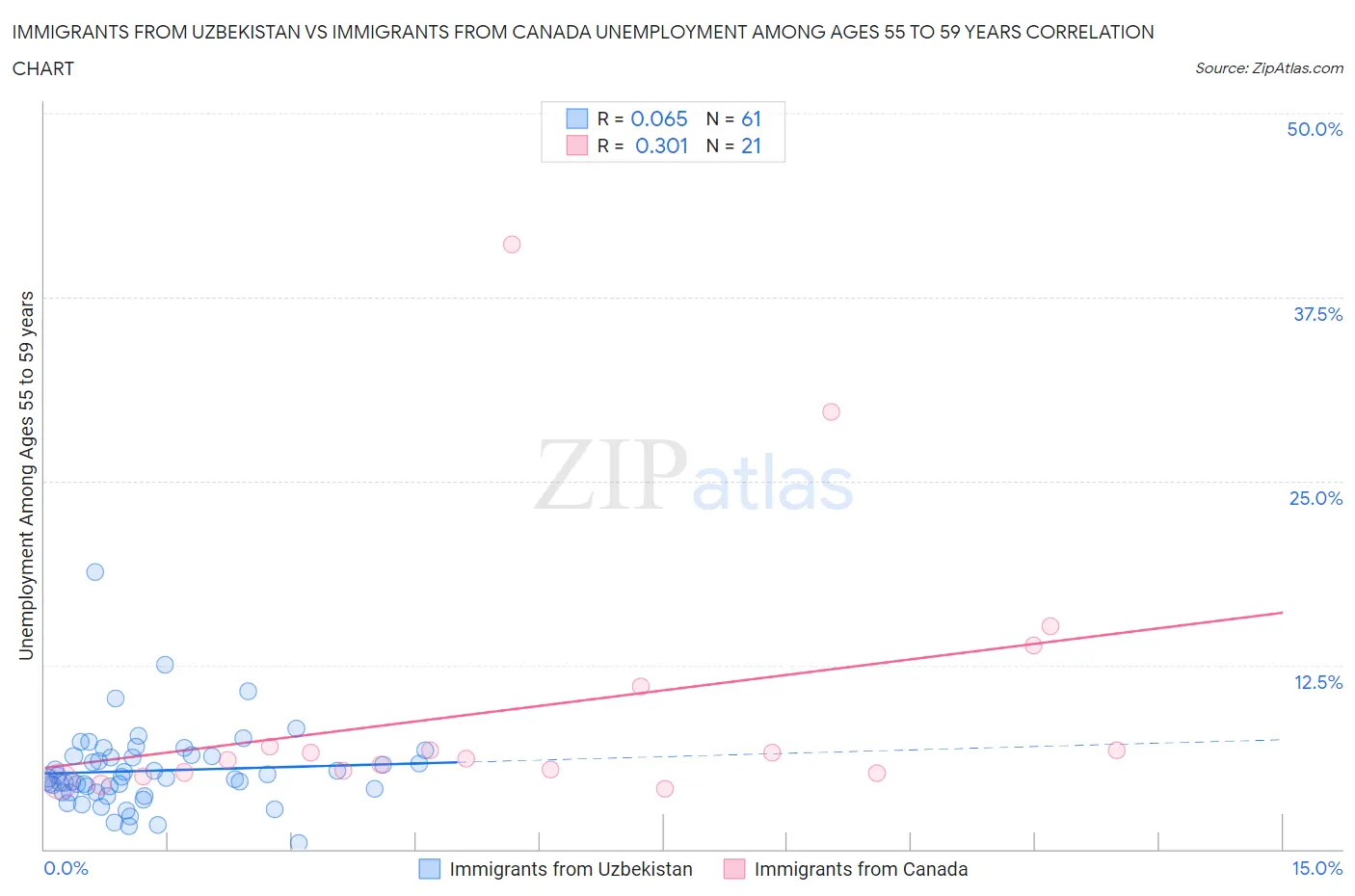 Immigrants from Uzbekistan vs Immigrants from Canada Unemployment Among Ages 55 to 59 years