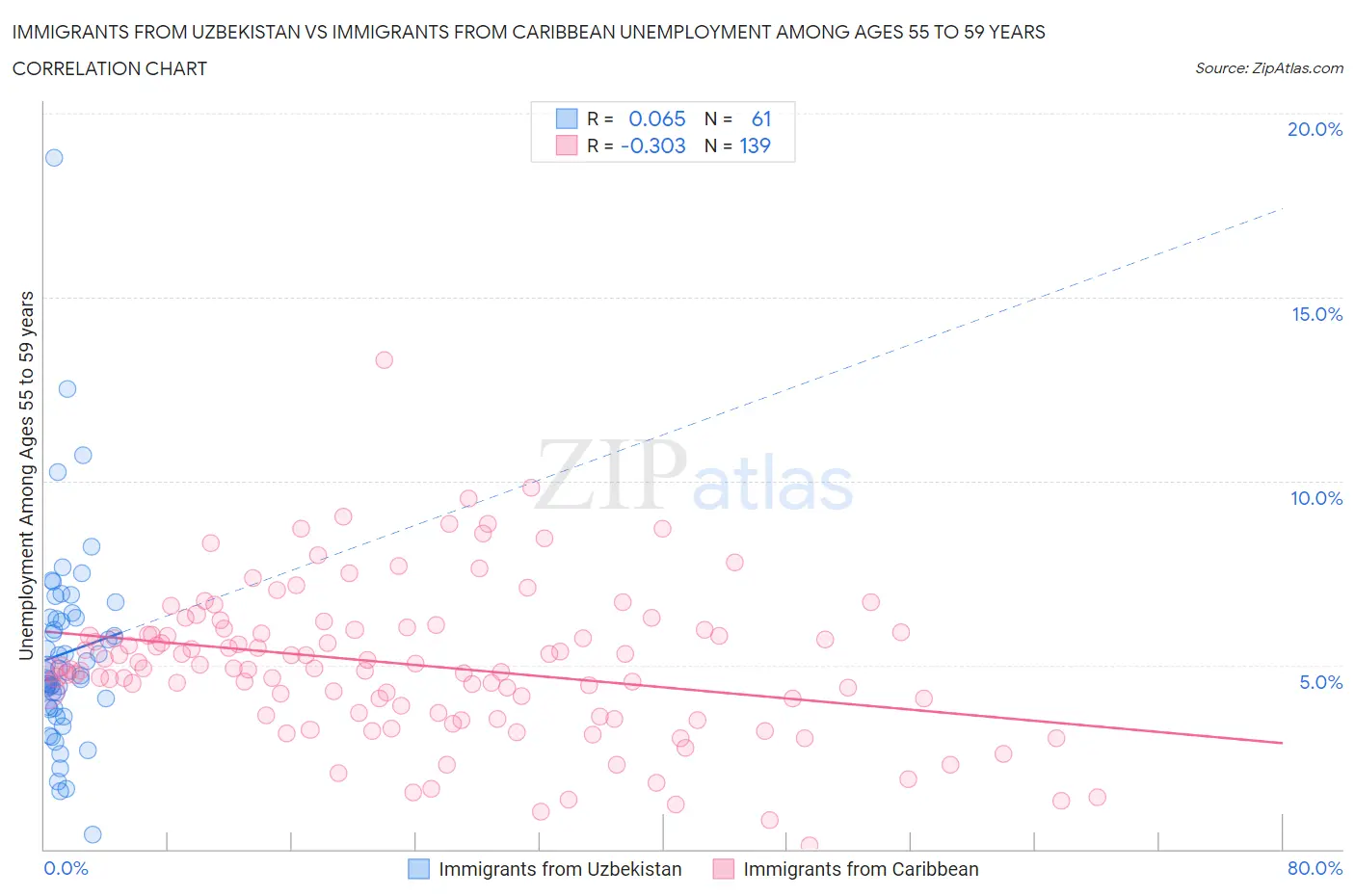 Immigrants from Uzbekistan vs Immigrants from Caribbean Unemployment Among Ages 55 to 59 years
