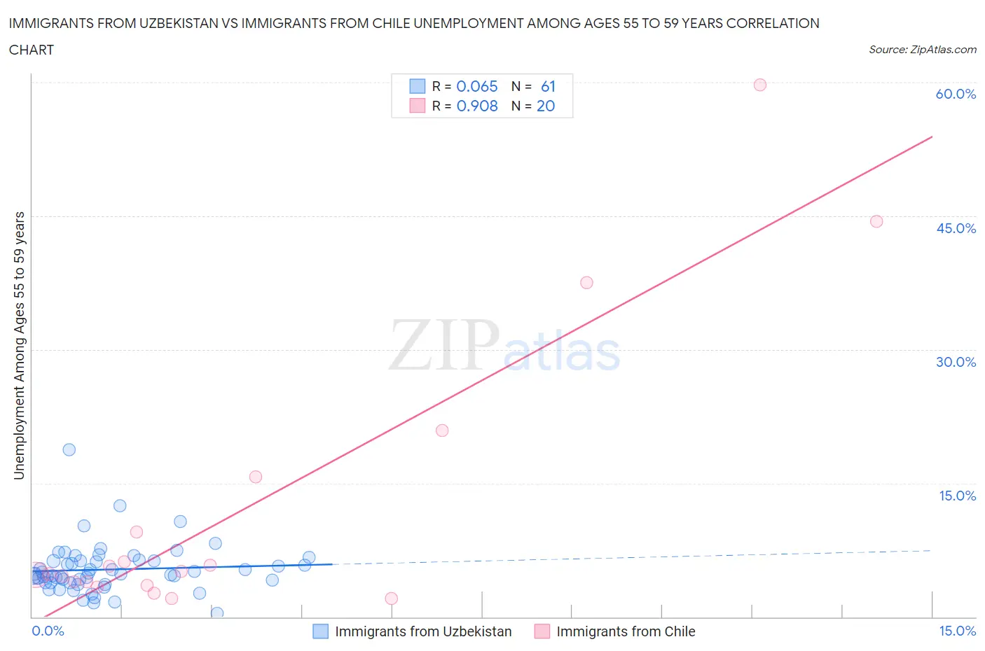 Immigrants from Uzbekistan vs Immigrants from Chile Unemployment Among Ages 55 to 59 years