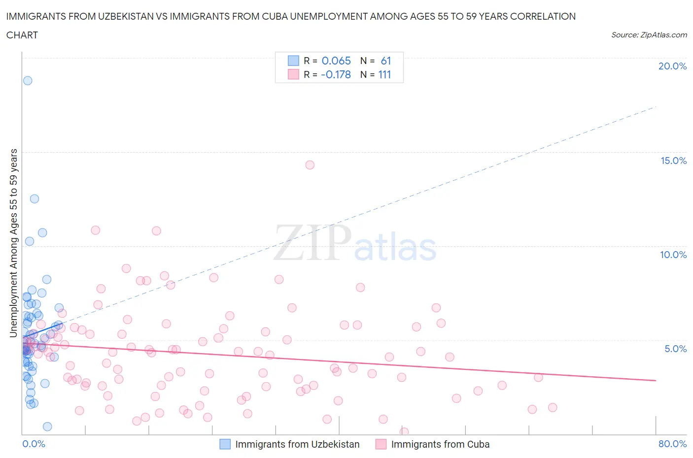Immigrants from Uzbekistan vs Immigrants from Cuba Unemployment Among Ages 55 to 59 years