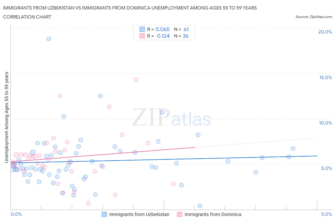 Immigrants from Uzbekistan vs Immigrants from Dominica Unemployment Among Ages 55 to 59 years