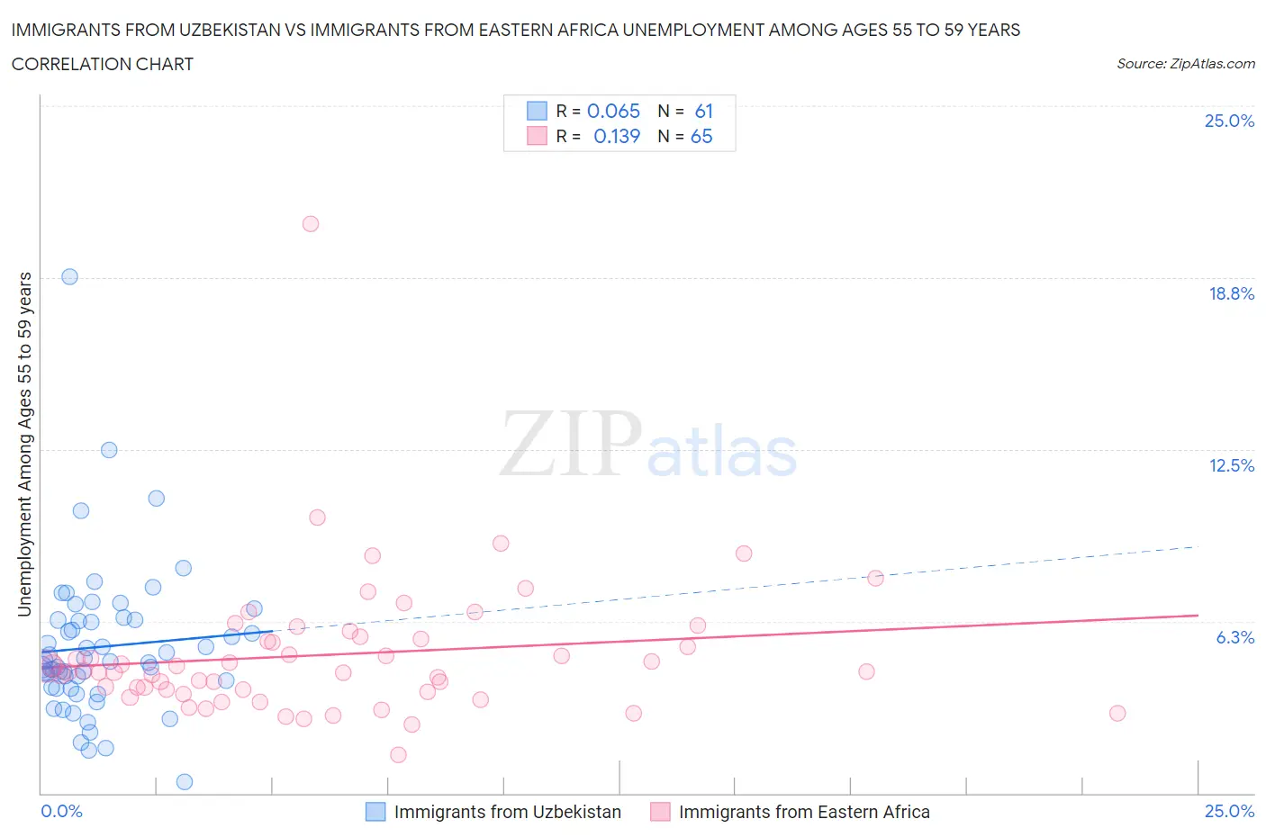 Immigrants from Uzbekistan vs Immigrants from Eastern Africa Unemployment Among Ages 55 to 59 years