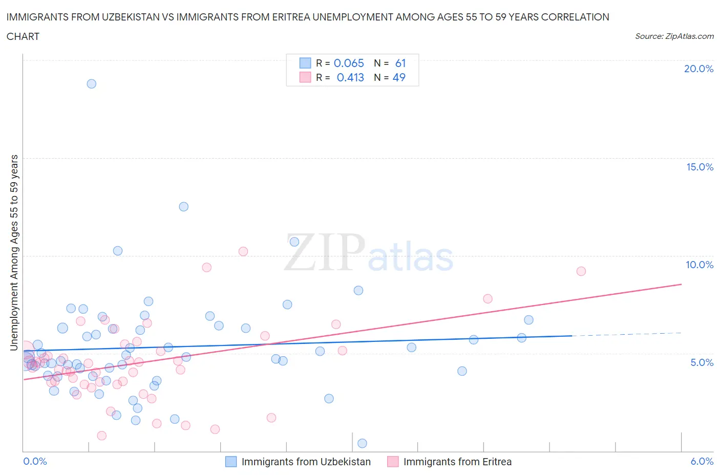 Immigrants from Uzbekistan vs Immigrants from Eritrea Unemployment Among Ages 55 to 59 years