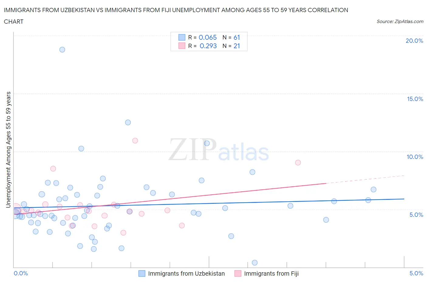 Immigrants from Uzbekistan vs Immigrants from Fiji Unemployment Among Ages 55 to 59 years
