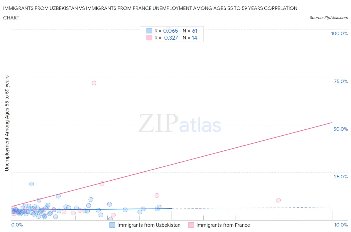 Immigrants from Uzbekistan vs Immigrants from France Unemployment Among Ages 55 to 59 years