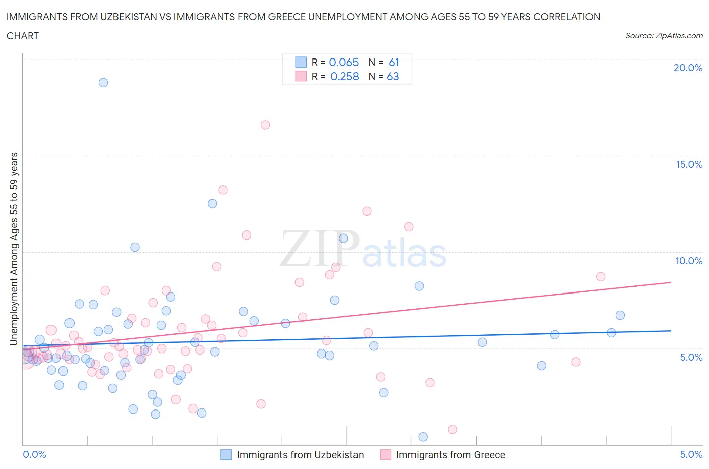 Immigrants from Uzbekistan vs Immigrants from Greece Unemployment Among Ages 55 to 59 years