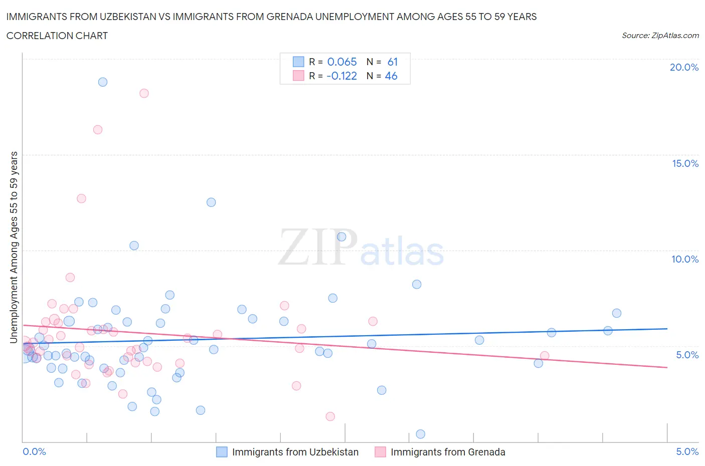 Immigrants from Uzbekistan vs Immigrants from Grenada Unemployment Among Ages 55 to 59 years