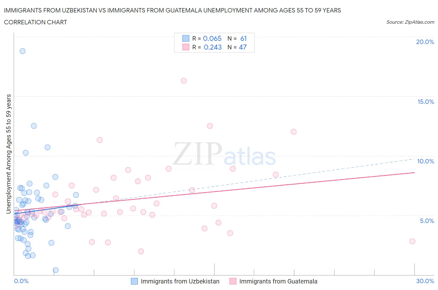 Immigrants from Uzbekistan vs Immigrants from Guatemala Unemployment Among Ages 55 to 59 years