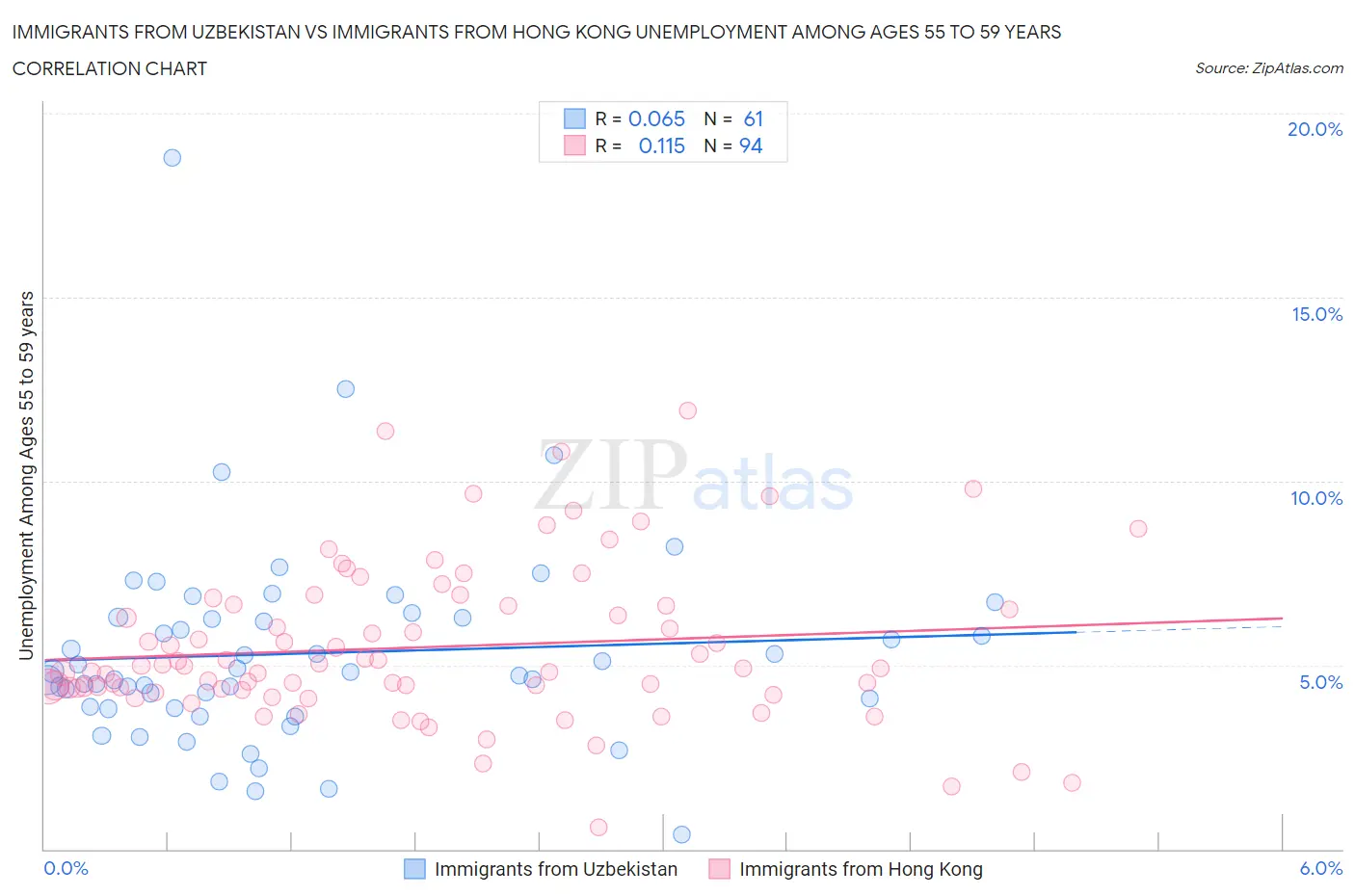 Immigrants from Uzbekistan vs Immigrants from Hong Kong Unemployment Among Ages 55 to 59 years