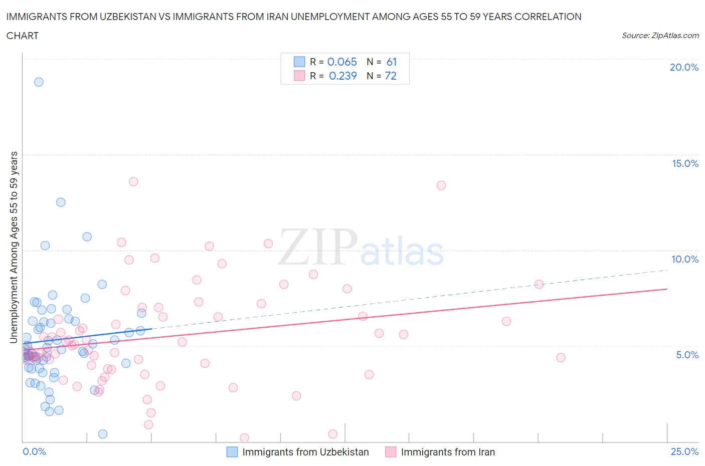 Immigrants from Uzbekistan vs Immigrants from Iran Unemployment Among Ages 55 to 59 years