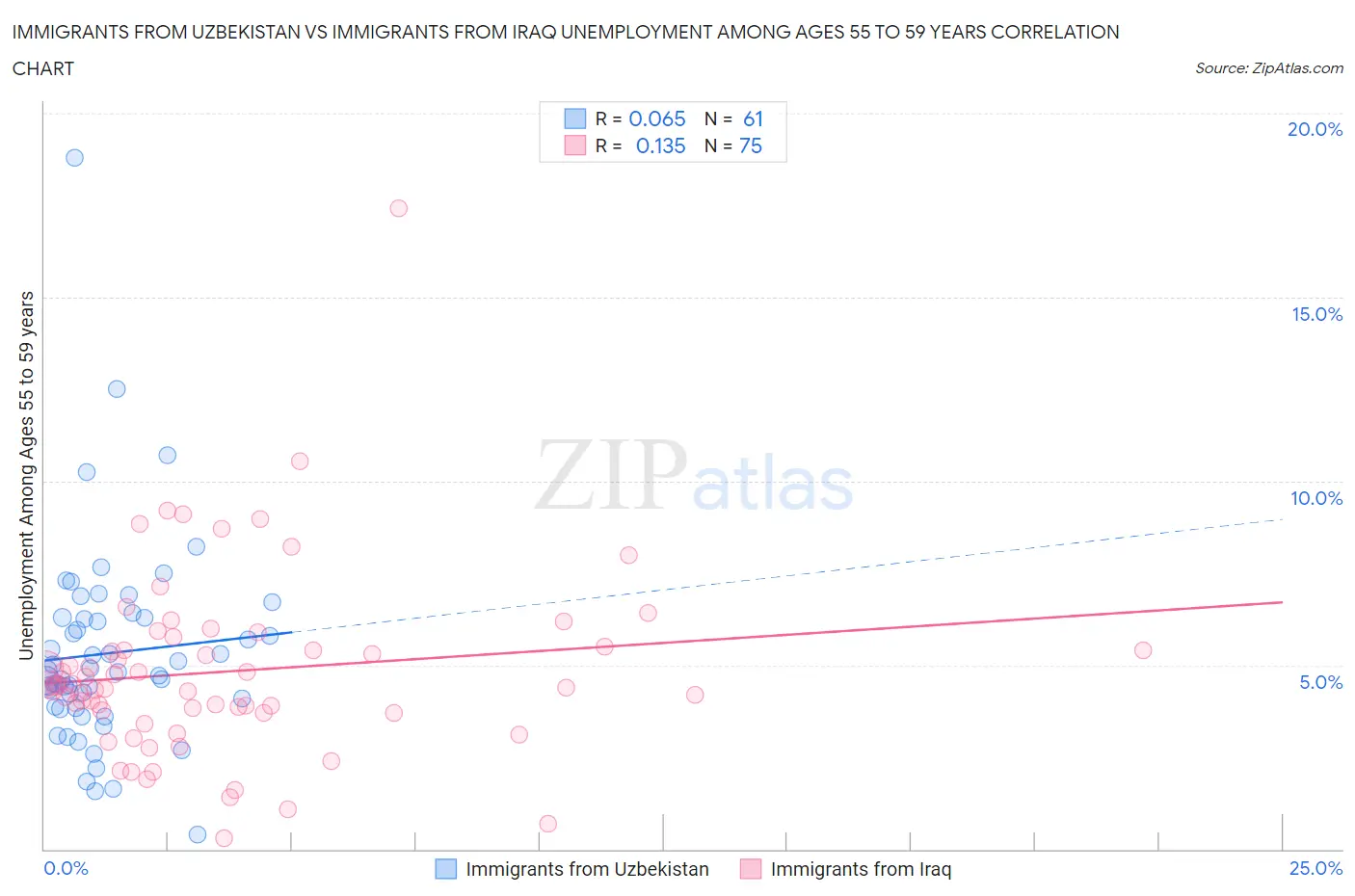 Immigrants from Uzbekistan vs Immigrants from Iraq Unemployment Among Ages 55 to 59 years
