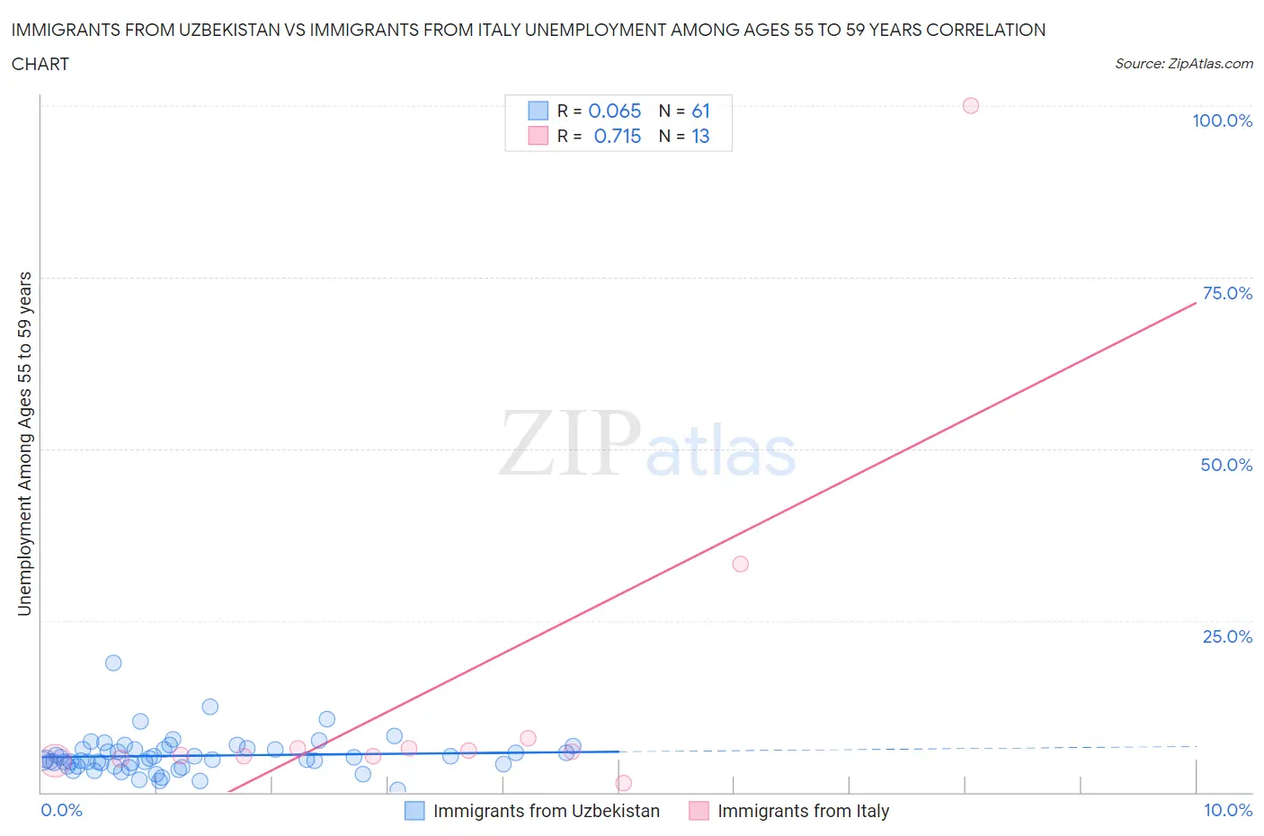 Immigrants from Uzbekistan vs Immigrants from Italy Unemployment Among Ages 55 to 59 years