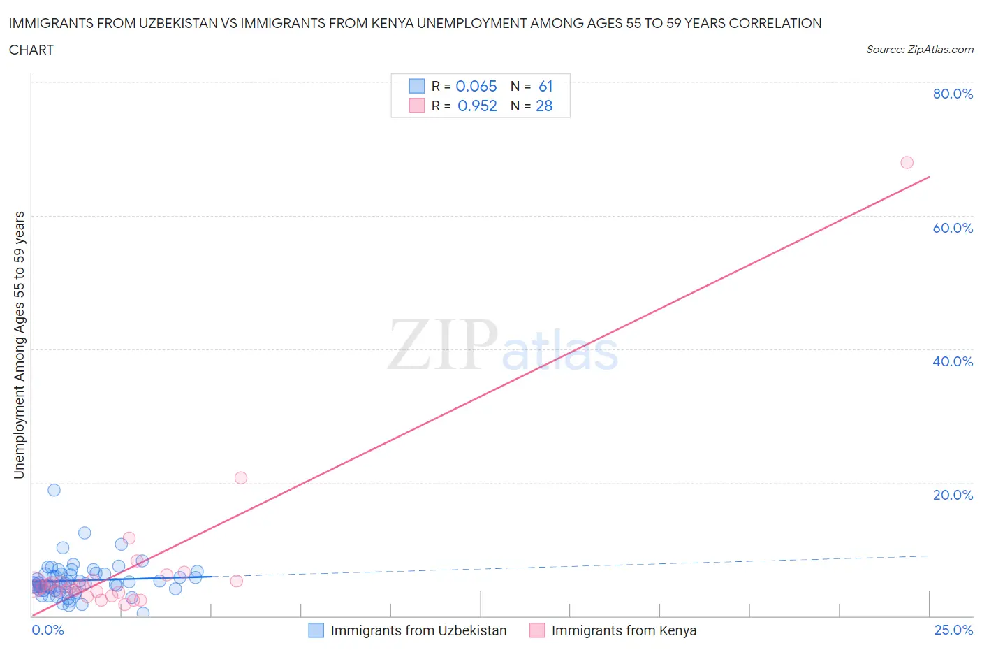 Immigrants from Uzbekistan vs Immigrants from Kenya Unemployment Among Ages 55 to 59 years