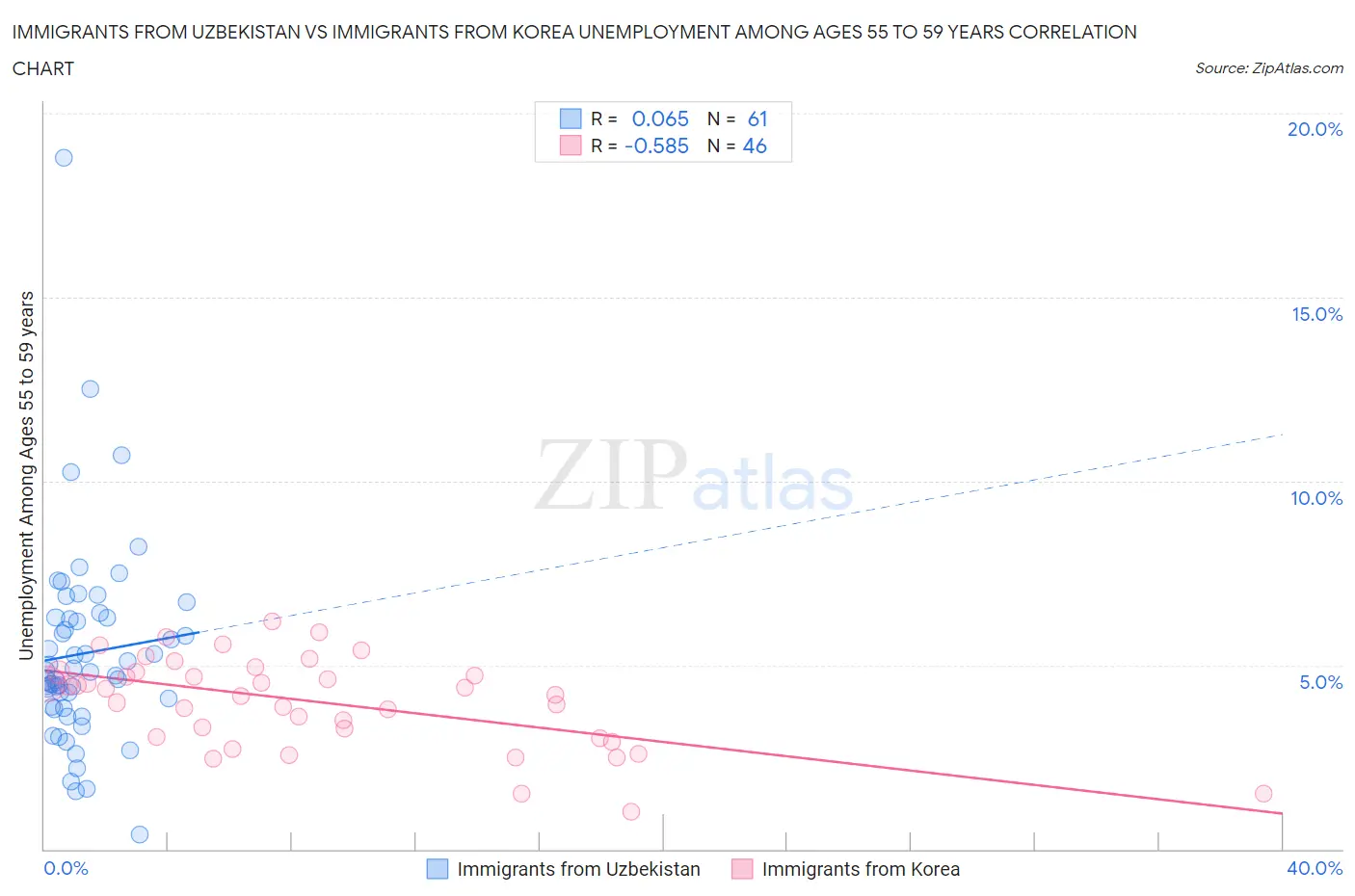 Immigrants from Uzbekistan vs Immigrants from Korea Unemployment Among Ages 55 to 59 years