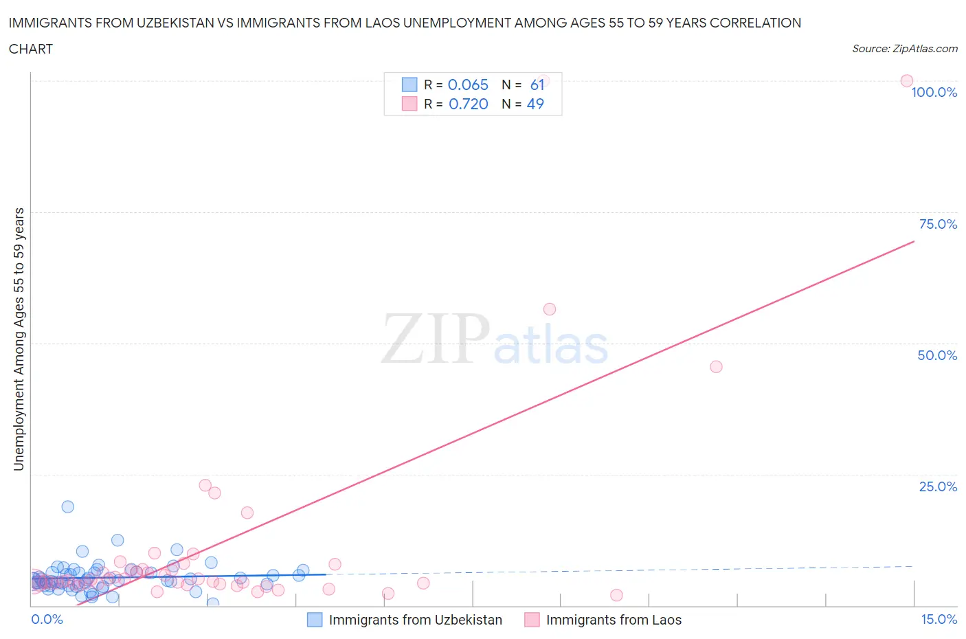 Immigrants from Uzbekistan vs Immigrants from Laos Unemployment Among Ages 55 to 59 years