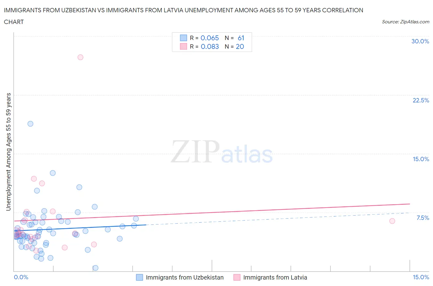 Immigrants from Uzbekistan vs Immigrants from Latvia Unemployment Among Ages 55 to 59 years