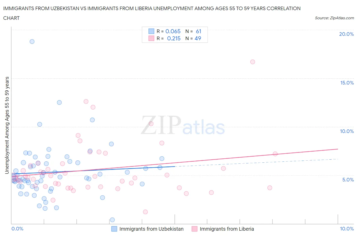 Immigrants from Uzbekistan vs Immigrants from Liberia Unemployment Among Ages 55 to 59 years